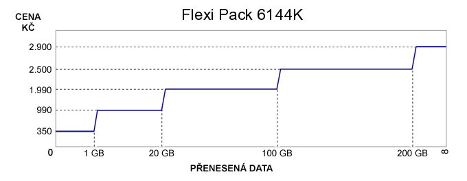 Graf tarifu Flexi Pack.